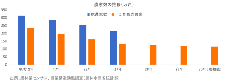 農家数の推移