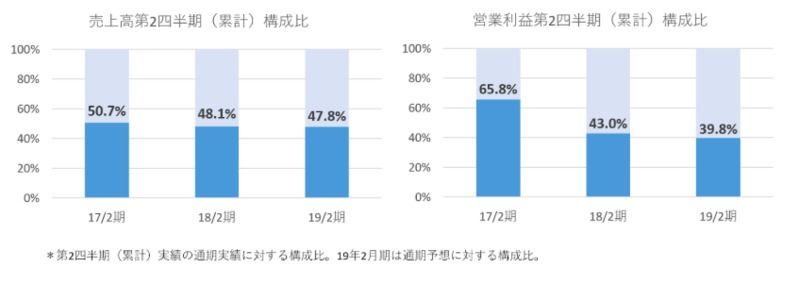 構成比
