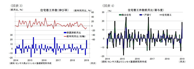 米住宅着工、許可件数