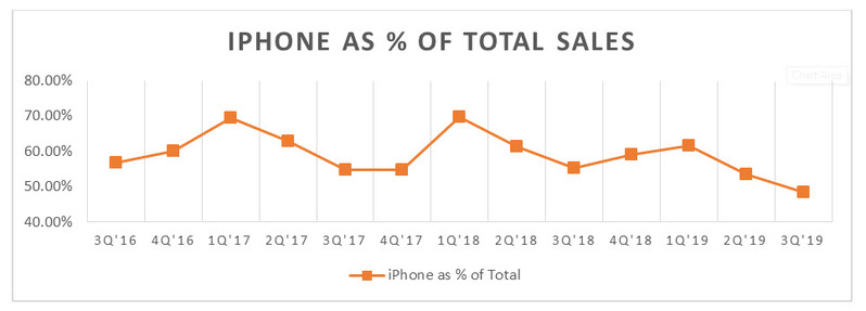 Iphone As % Of Total Sales