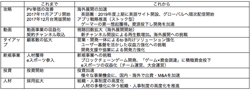 表1