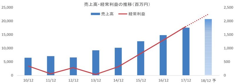 表