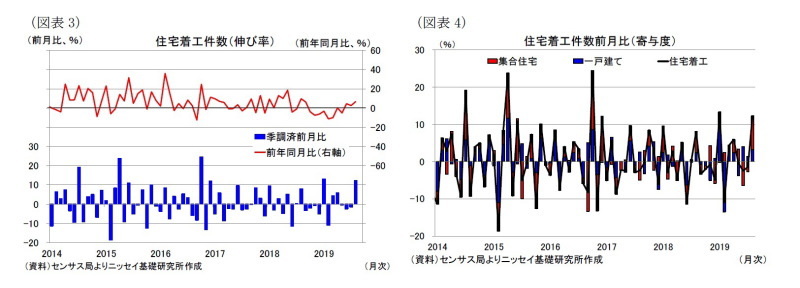 米国,住宅着工、許可件数