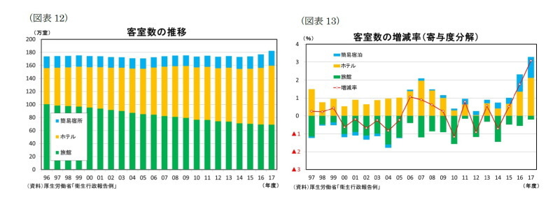 宿泊施設の稼働率予測