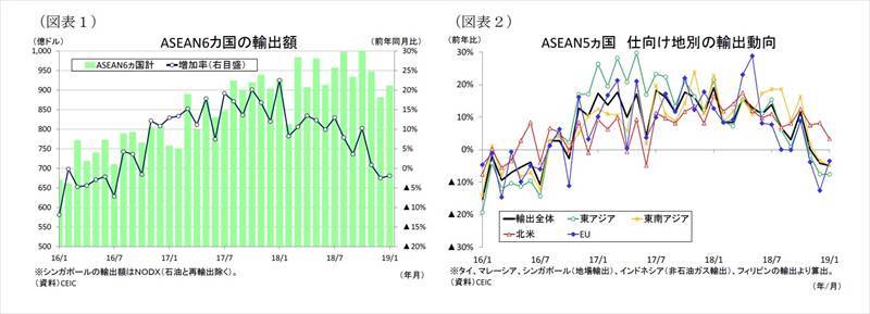 ASEANの貿易統計