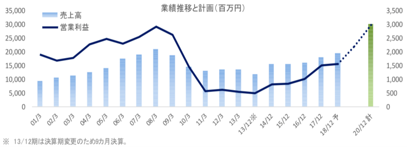 業績推移と計画