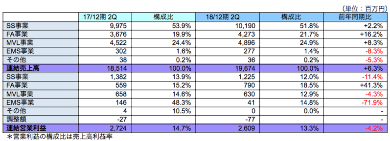 セグメント別売上高・利益動向