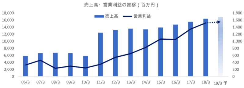 売上高・営業利益の推移