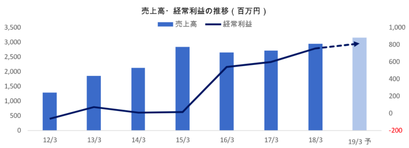 売上高