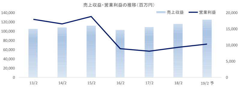 利益の推移