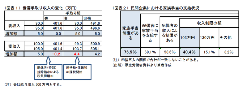 配偶者控除廃止が世帯に与える影響