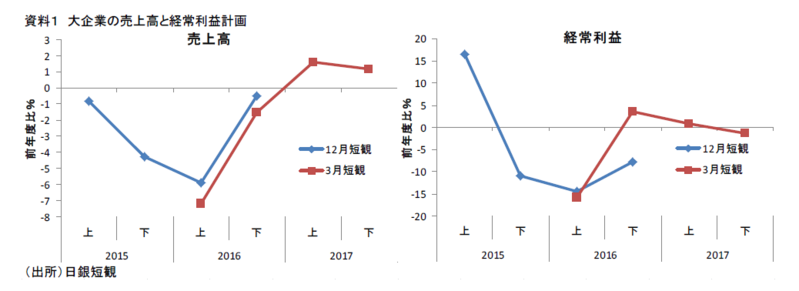 ３月短観からみた17年度企業業績見通し