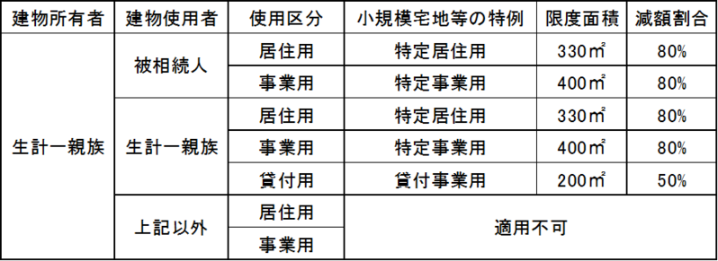 小規模宅地の特例