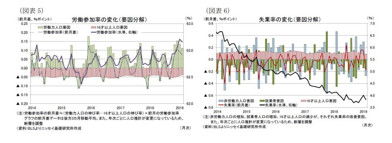 米雇用統計