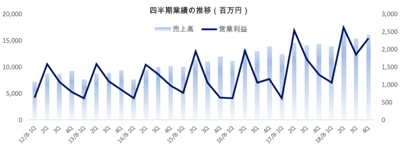 四半期業績の推移