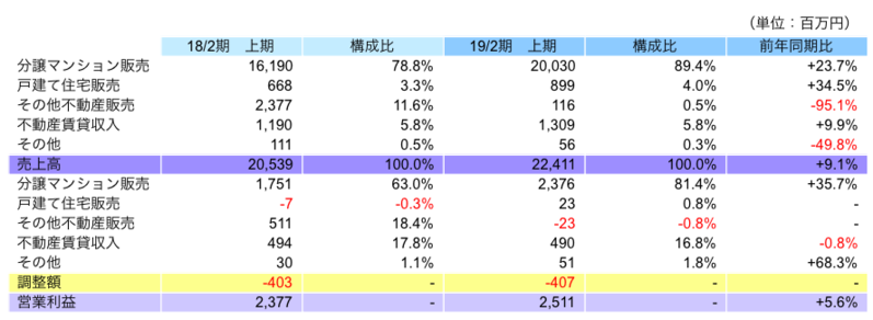 セグメント別売上高・利益