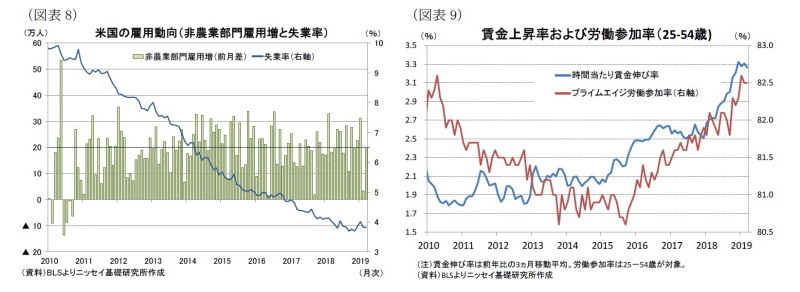 米個人消費