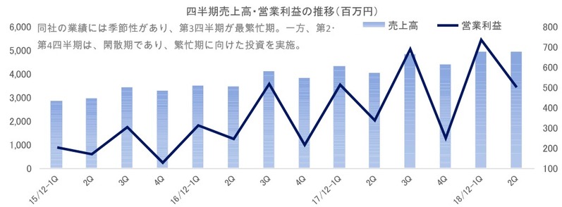表