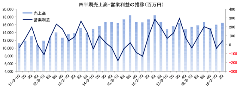四半期売上高