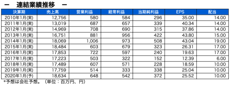 連結業績推移