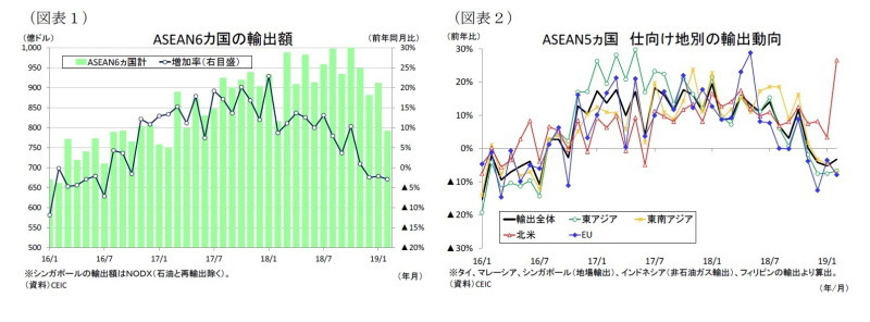 ASEAN,貿易統計