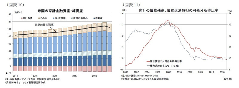 米個人消費