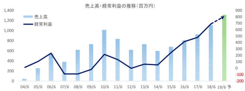 売上高・経常利益の推移