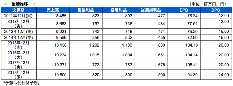 業績推移
