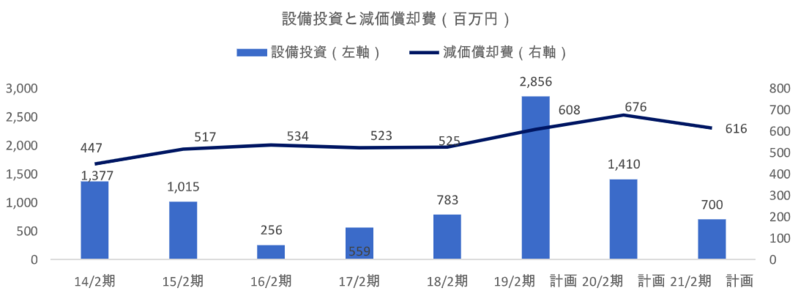 設備投資