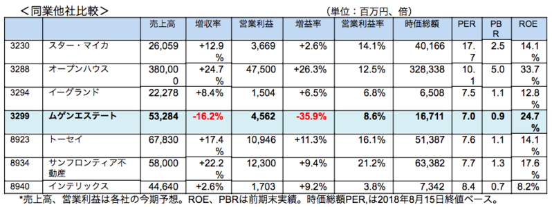 同業他社比較
