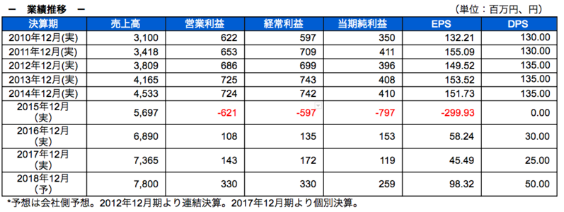 業績推移