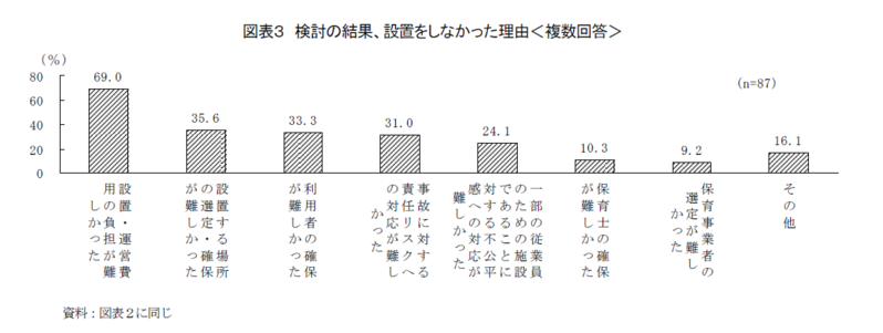 事業所内保育施設を設置しやすくするために