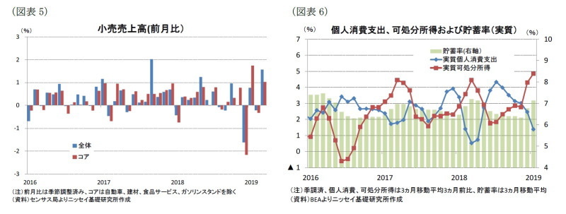 米個人消費