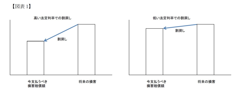 改正債権法,損害賠償額