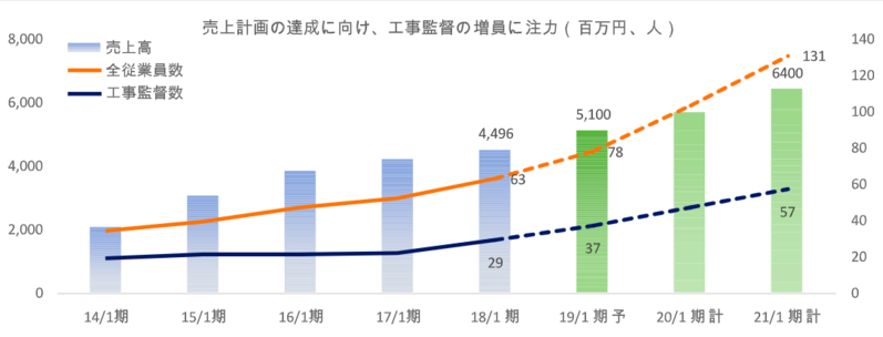 売り上げ