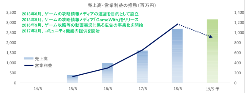 売上高・営業利益の推移