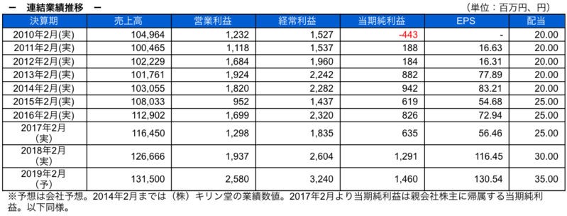 連結業績推移