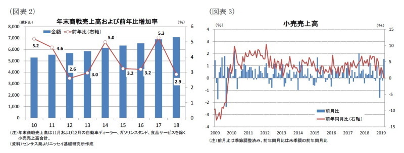 米個人消費