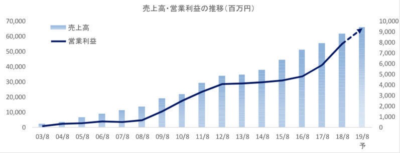 売上高・営業利益の推移