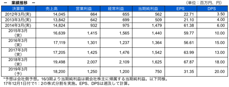業績推移