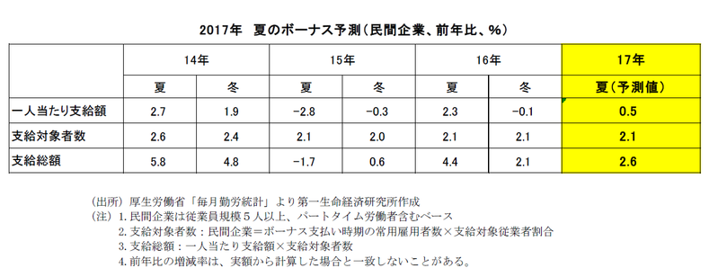 2017年夏のボーナス予測