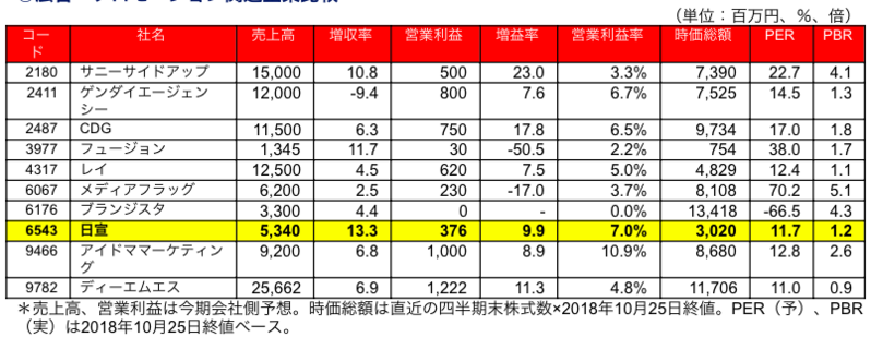 広告・プロモーション関連企業比較