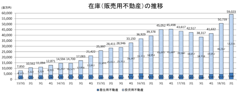 販売用不動産の在庫状況