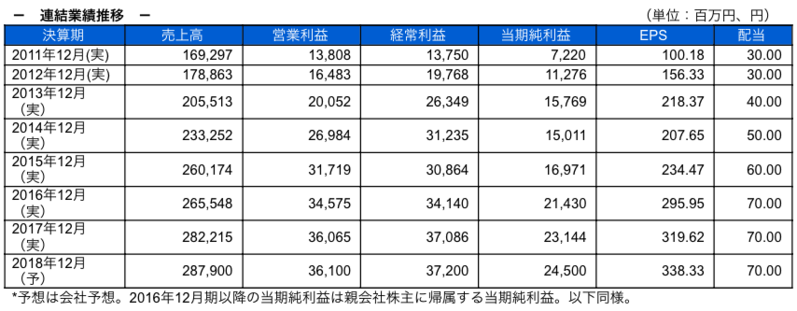 連結業績推移