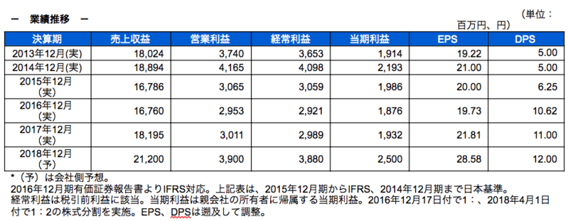 業績推移