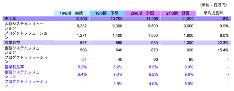 数値計画