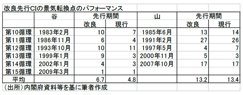 景気転換点の早期発見に向けて（２／２）