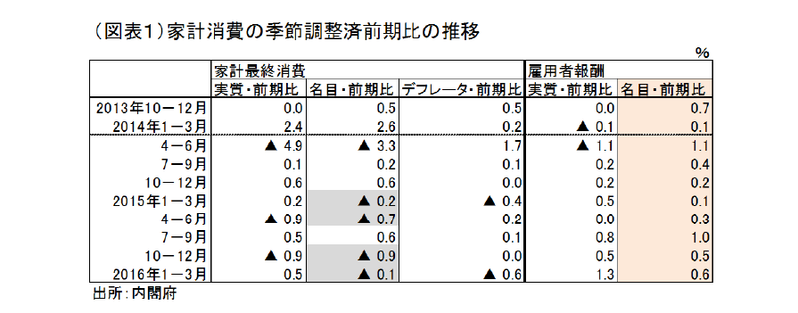 消費低迷の謎に迫る