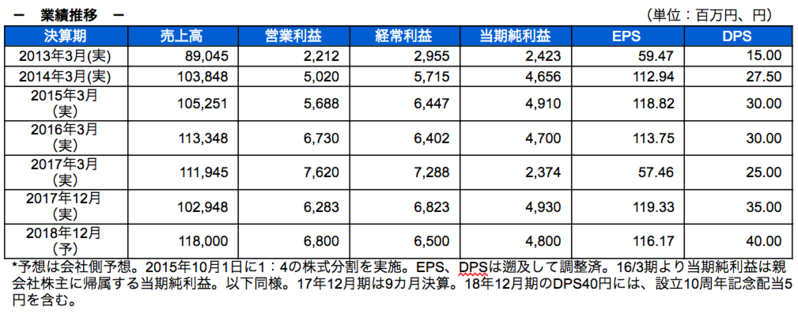 業績推移