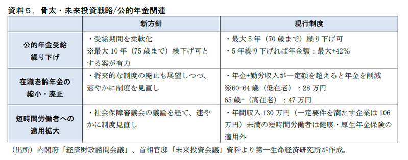 骨太・成長戦略2019 のポイント（高齢者雇用・年金編）